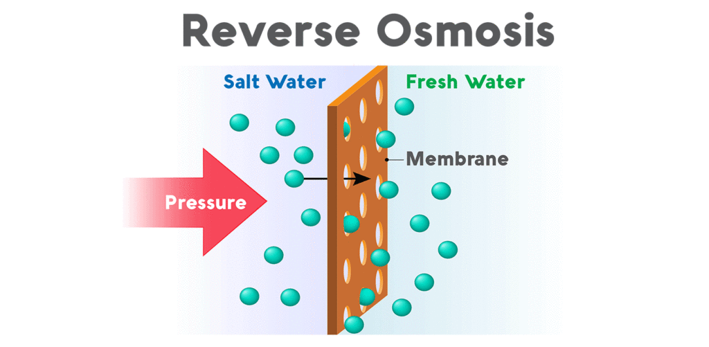 Pros And Cons Of Reverse Osmosis