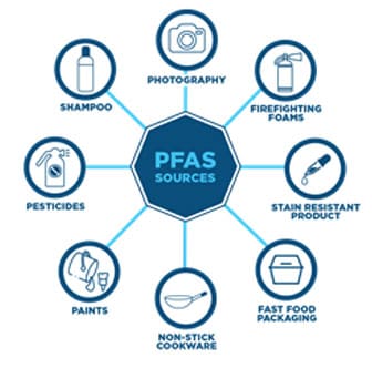 What Is PFAS? Everything You Need To Know About It.